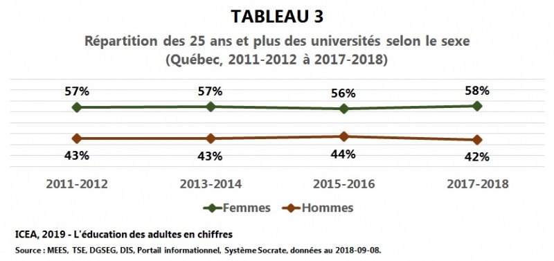 Fichier:Universite-Effectif-repartition-sexe-25ans-plus T3 I12 ICEA2019.jpg