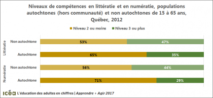 Littératie et numératie des Autochtones