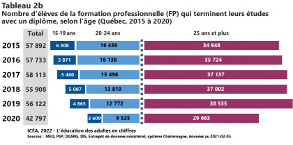 Élèves de la FGA et de la FP qui terminent leurs études avec un diplôme