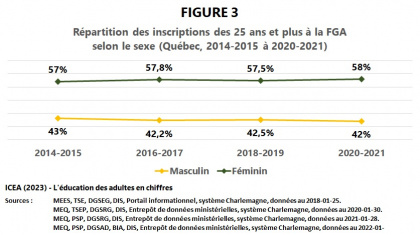Les adultes à la formation générale des adultes