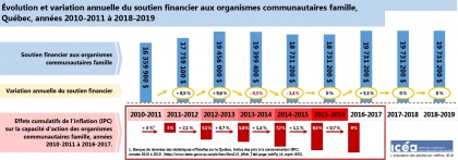 Situation des organismes bénéficiaires du soutien financier aux organismes communautaires famille