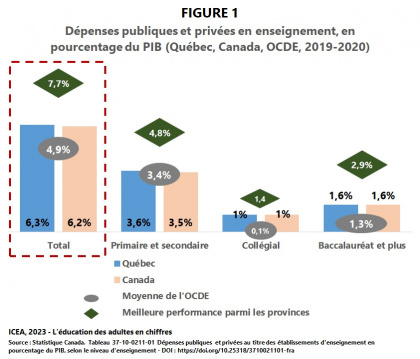 Évolution des dépenses publiques et privées en enseignement