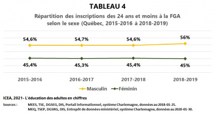 Les adultes à la formation générale des adultes