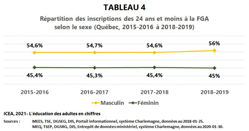 Fichier:FGA-inscriptions 24ans-Sexe 2015-2019 I9 T4 ICEA2021.jpg