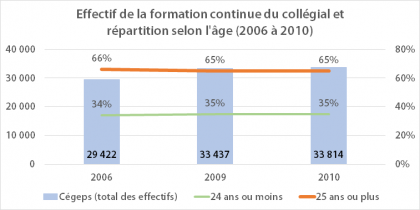 Les adultes à la formation continue du collégial