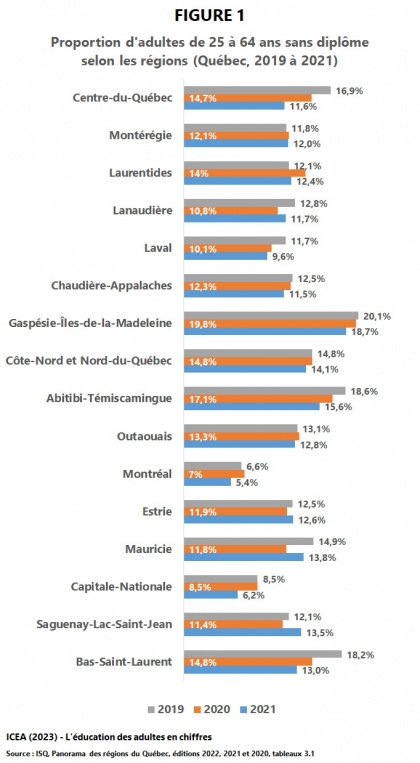 Proportion de la population âgée de 25 à 64 ans sans aucun diplôme, selon la région et le sexe