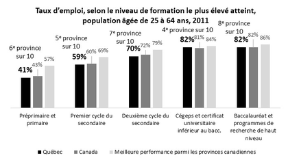 Taux d’emploi, selon le plus haut niveau de scolarité atteint