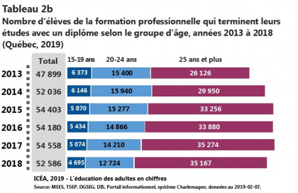 Élèves de la FGA et de la FP qui terminent leurs études avec un diplôme