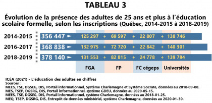 Les adultes à l'éducation scolaire formelle