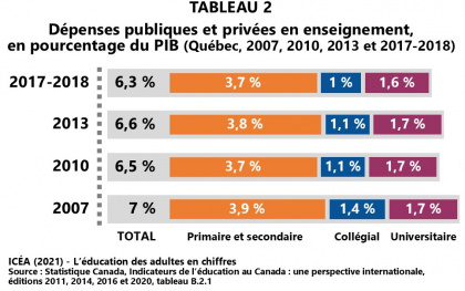 Évolution des dépenses publiques et privées en enseignement