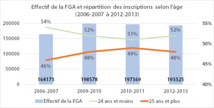 Les adultes à la formation générale des adultes