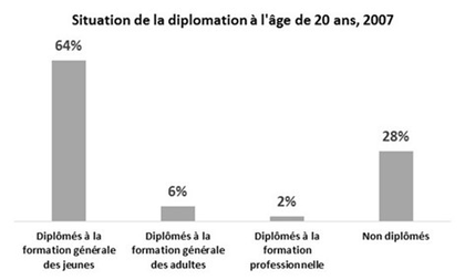 Diplomation à l’âge de 20 ans