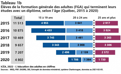 Élèves de la FGA et de la FP qui terminent leurs études avec un diplôme