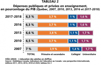 Évolution des dépenses publiques et privées en enseignement