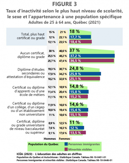 L’activité selon la scolarité des personnes immigrantes