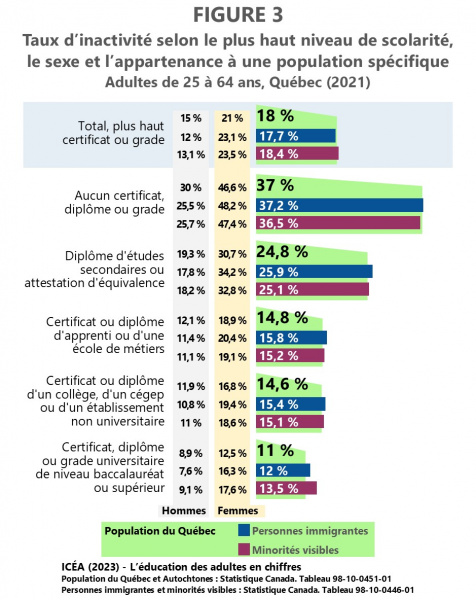 Fichier:Inactivite Immigration-25-64-ans Quebec-2021 F3 ICEA2023.jpg