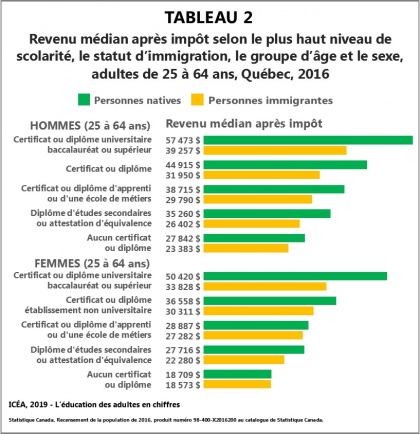 Le revenu selon la scolarité des personnes immigrantes