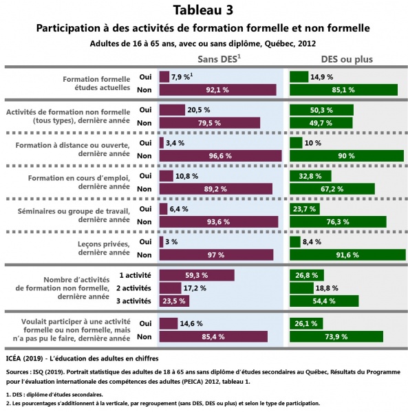 Fichier:Adulte16-65ans DES-et-sans-DES Participation T3 ICEA2019.jpg