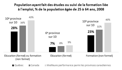 Effectif scolaire à temps plein et à temps partiel en formation continue au collégial