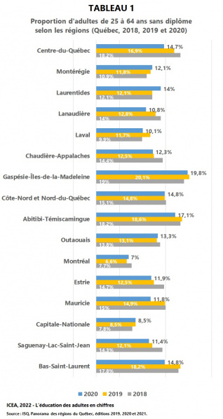 Fichier:Sans-diplome 24-64ans-regionsQC-annees2018-2020 I7 T1 ICEA2022.jpg