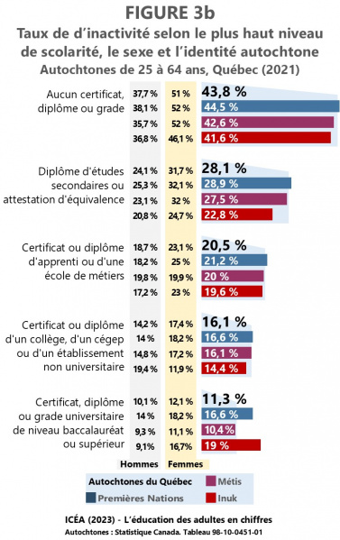 Fichier:Inactivite Autochtones-25-64-ans Quebec-2021 F3b ICEA2023.jpg