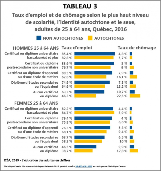 Fichier:Autochtones Emploi-chomage-scolarite-identite-sexe 25-64ans T3 ICEA2019.jpg