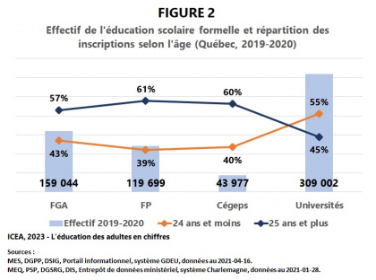Les adultes à l'éducation scolaire formelle