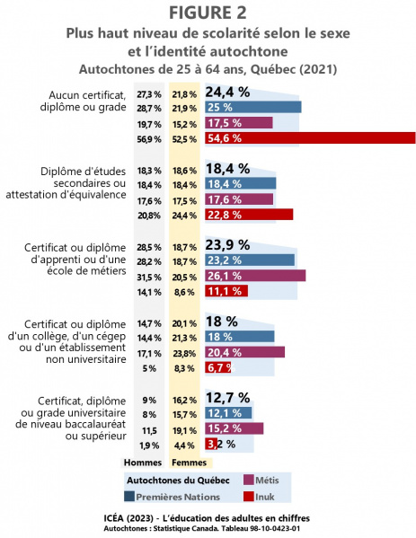 Fichier:Scolarite Autochtones-25-64-ans Quebec-2021 F2 ICEA2023.jpg